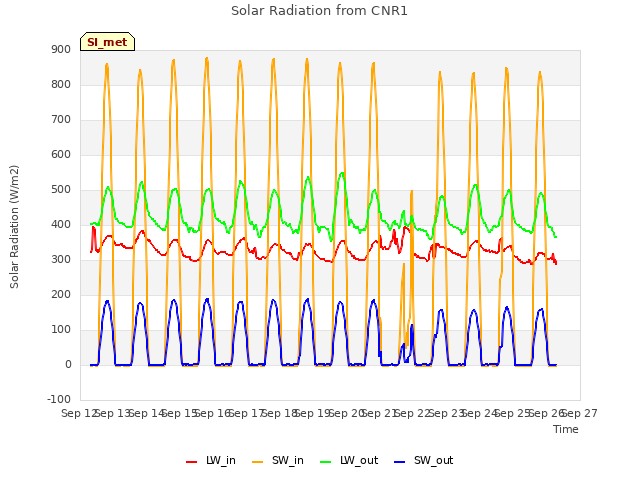 plot of Solar Radiation from CNR1