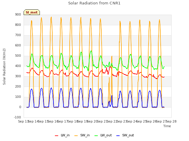 plot of Solar Radiation from CNR1