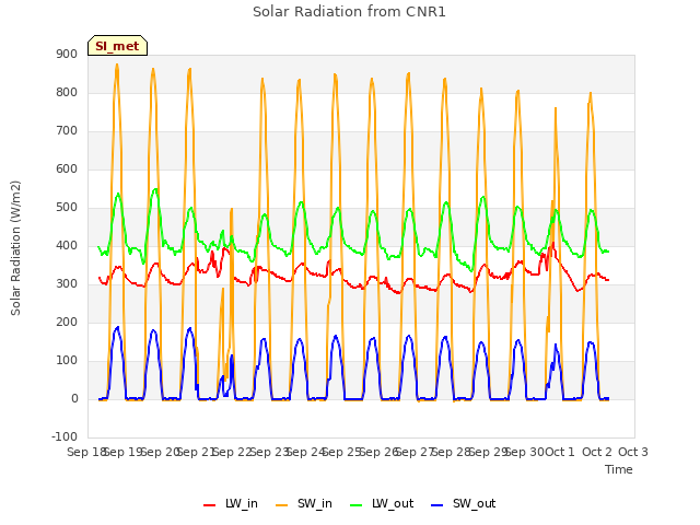 plot of Solar Radiation from CNR1