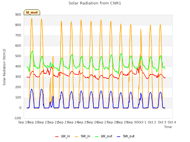 plot of Solar Radiation from CNR1