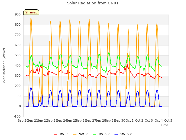 plot of Solar Radiation from CNR1