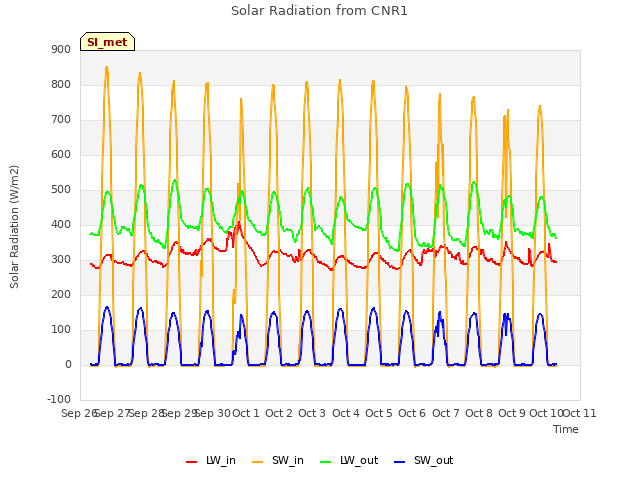 plot of Solar Radiation from CNR1