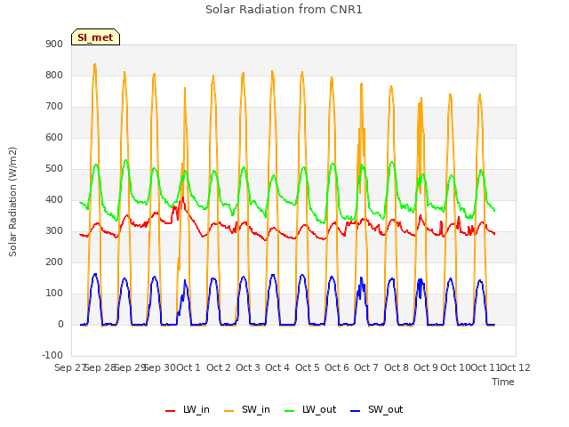 plot of Solar Radiation from CNR1