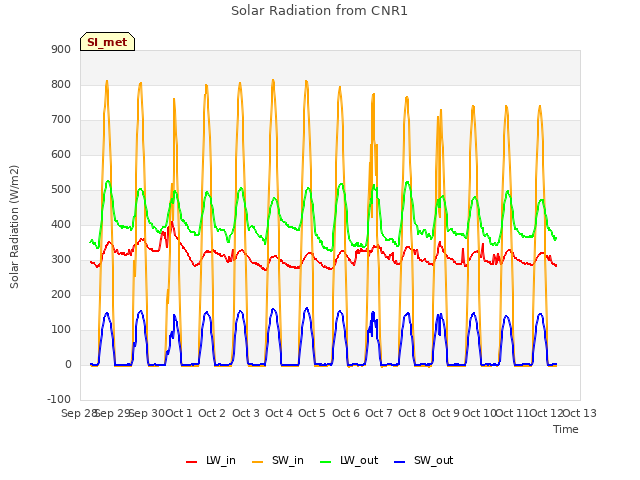 plot of Solar Radiation from CNR1
