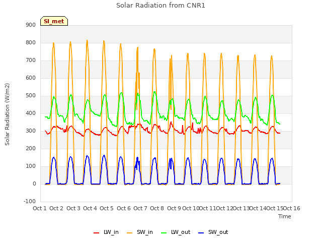 plot of Solar Radiation from CNR1