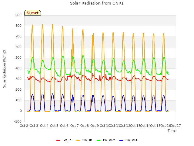 plot of Solar Radiation from CNR1