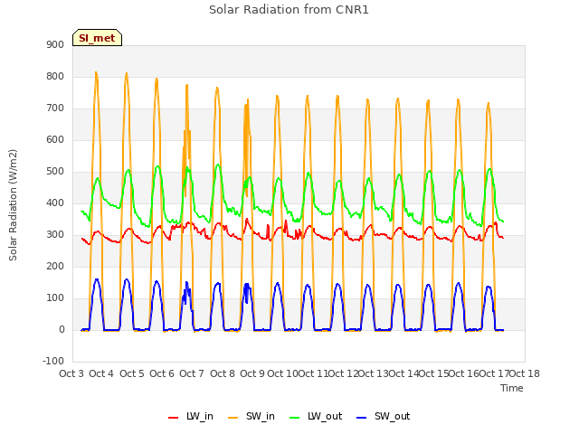 plot of Solar Radiation from CNR1