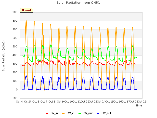 plot of Solar Radiation from CNR1