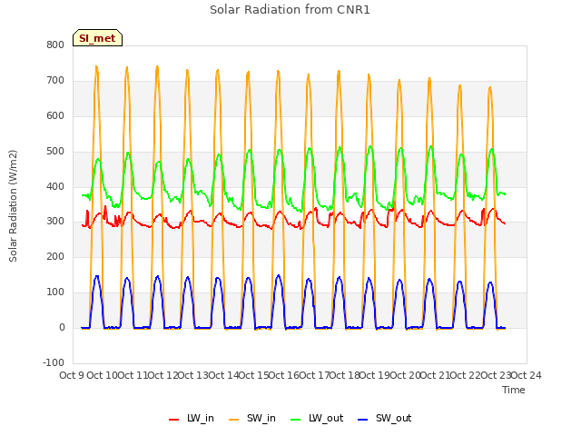 plot of Solar Radiation from CNR1
