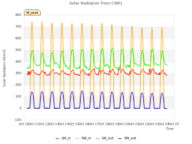 plot of Solar Radiation from CNR1