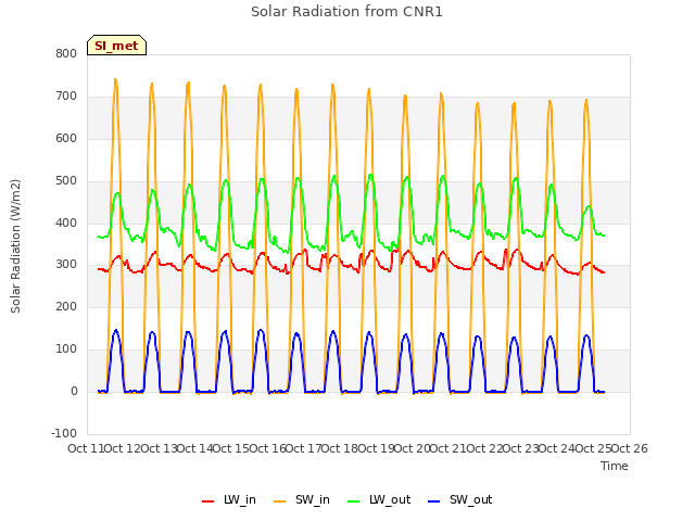 plot of Solar Radiation from CNR1