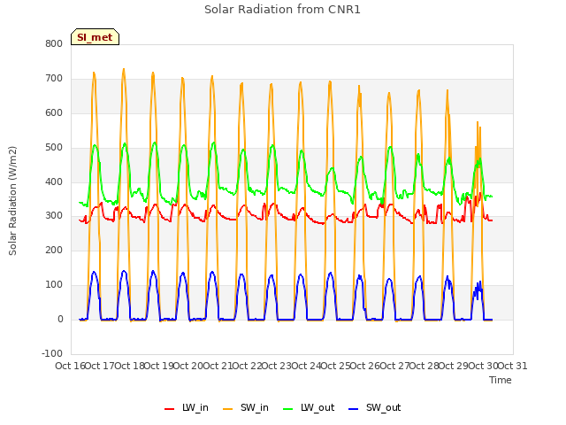 plot of Solar Radiation from CNR1