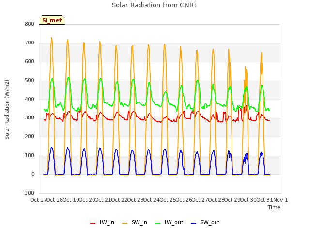 plot of Solar Radiation from CNR1