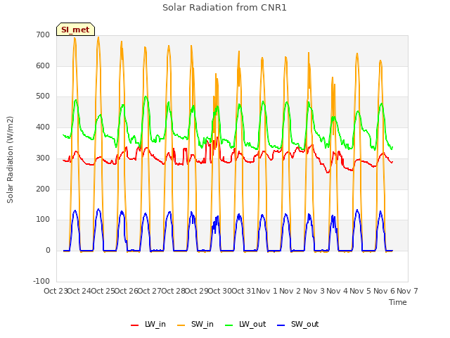 plot of Solar Radiation from CNR1