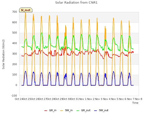 plot of Solar Radiation from CNR1