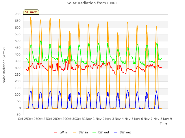 plot of Solar Radiation from CNR1