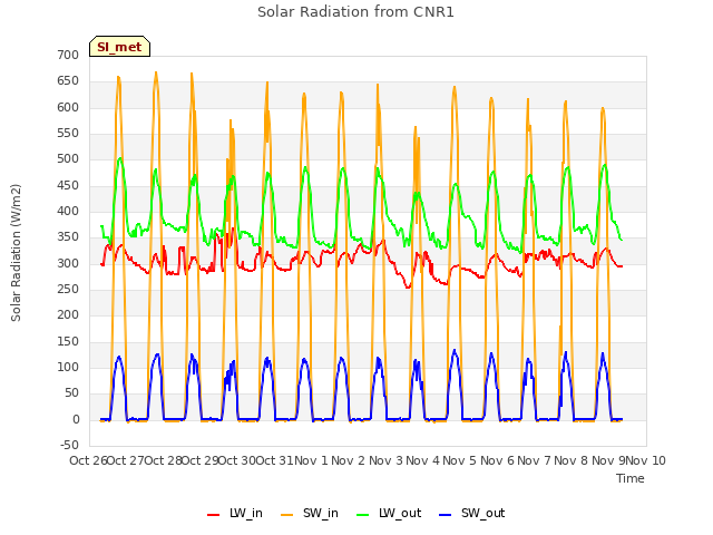 plot of Solar Radiation from CNR1