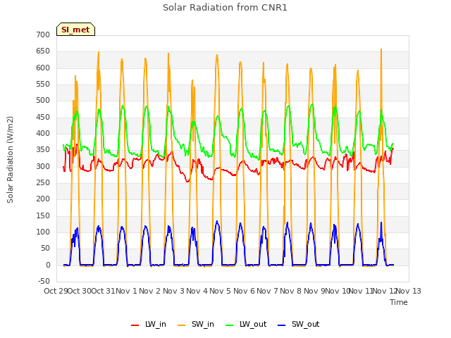 plot of Solar Radiation from CNR1