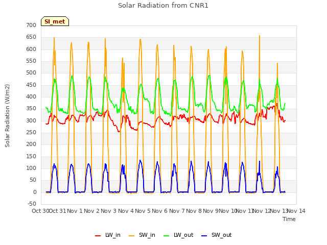 plot of Solar Radiation from CNR1