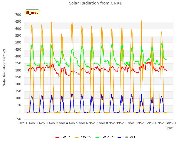 plot of Solar Radiation from CNR1