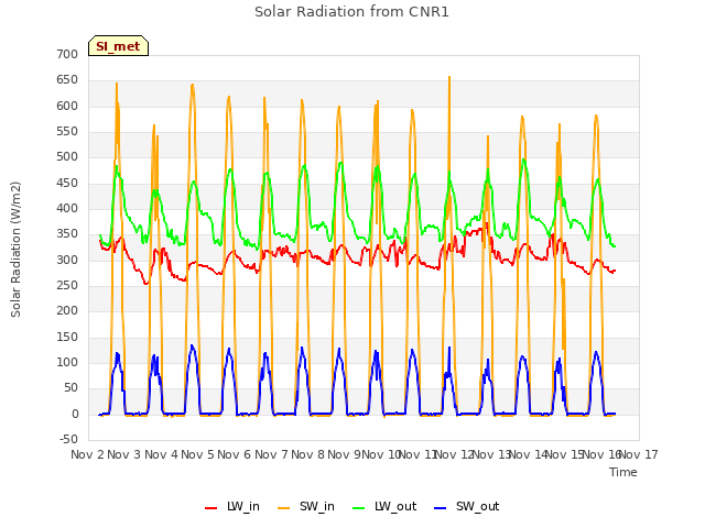 plot of Solar Radiation from CNR1