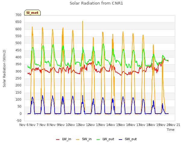 plot of Solar Radiation from CNR1