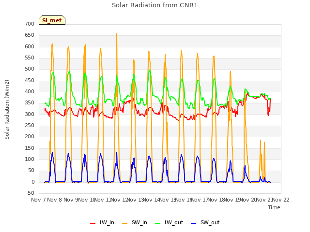 plot of Solar Radiation from CNR1