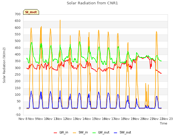 plot of Solar Radiation from CNR1