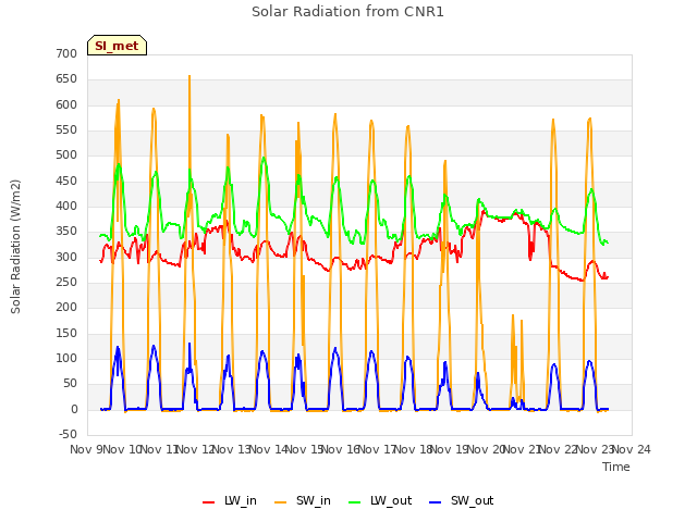 plot of Solar Radiation from CNR1