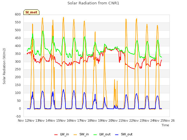 plot of Solar Radiation from CNR1