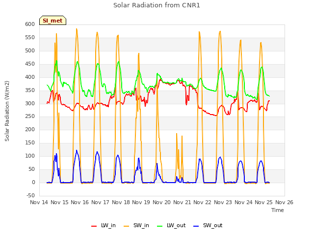 plot of Solar Radiation from CNR1