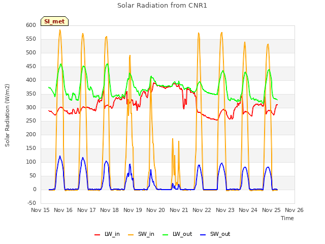 plot of Solar Radiation from CNR1