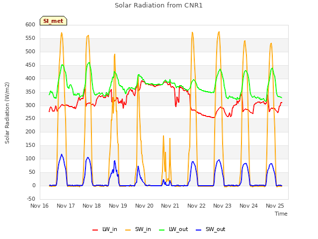 plot of Solar Radiation from CNR1