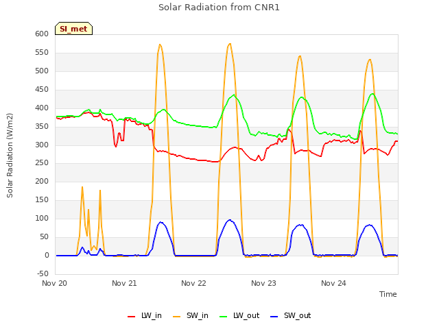 plot of Solar Radiation from CNR1