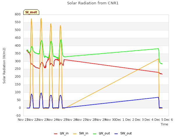 plot of Solar Radiation from CNR1