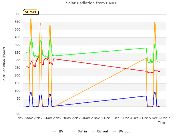 plot of Solar Radiation from CNR1