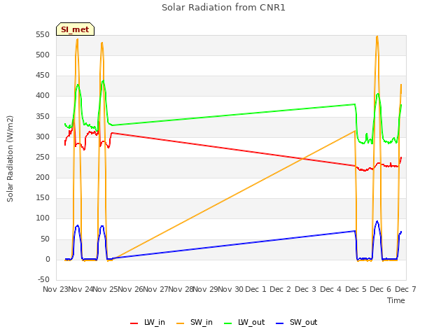 plot of Solar Radiation from CNR1