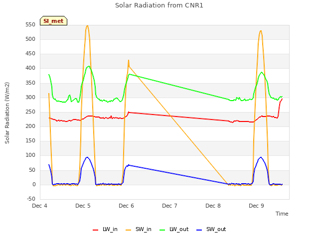 plot of Solar Radiation from CNR1