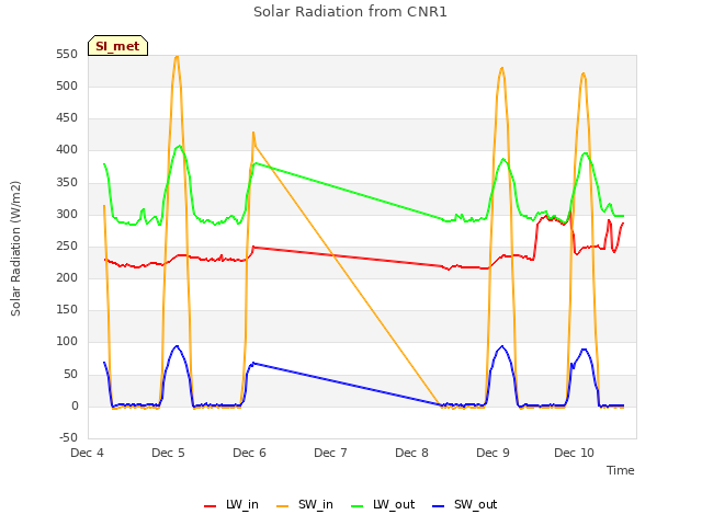 plot of Solar Radiation from CNR1