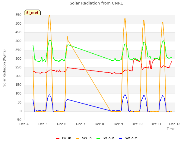 plot of Solar Radiation from CNR1