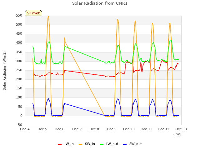 plot of Solar Radiation from CNR1