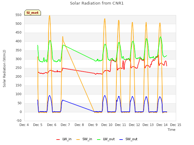 plot of Solar Radiation from CNR1