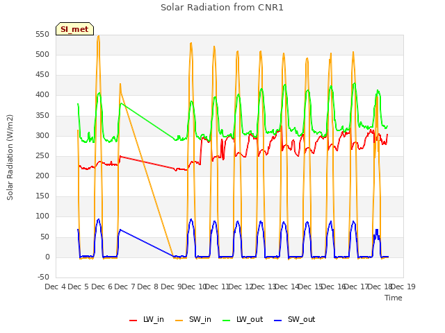 plot of Solar Radiation from CNR1