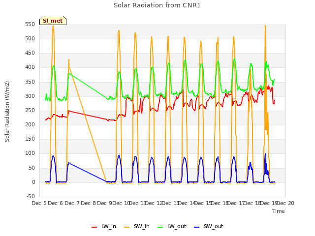 plot of Solar Radiation from CNR1