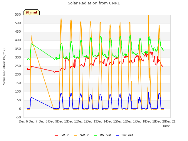 plot of Solar Radiation from CNR1