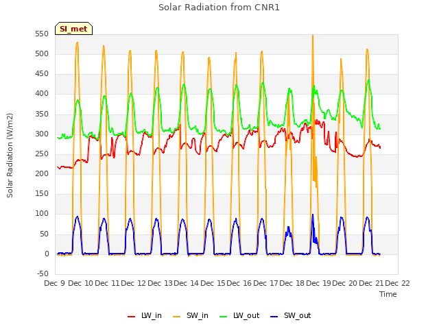 plot of Solar Radiation from CNR1
