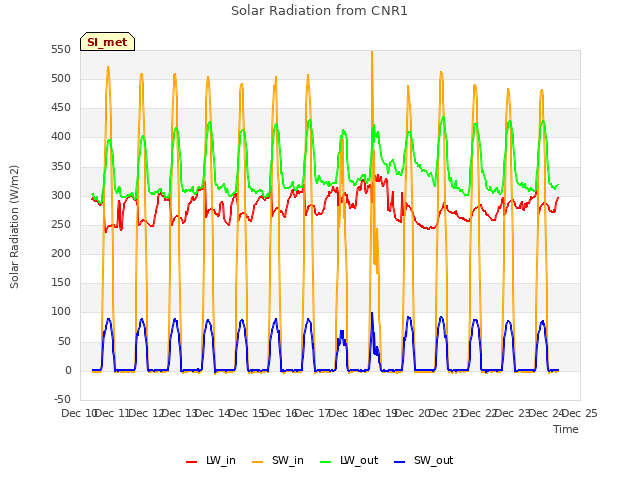 plot of Solar Radiation from CNR1