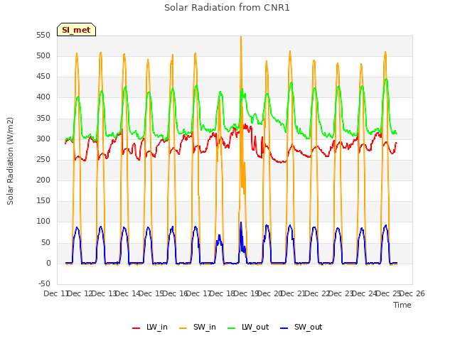 plot of Solar Radiation from CNR1