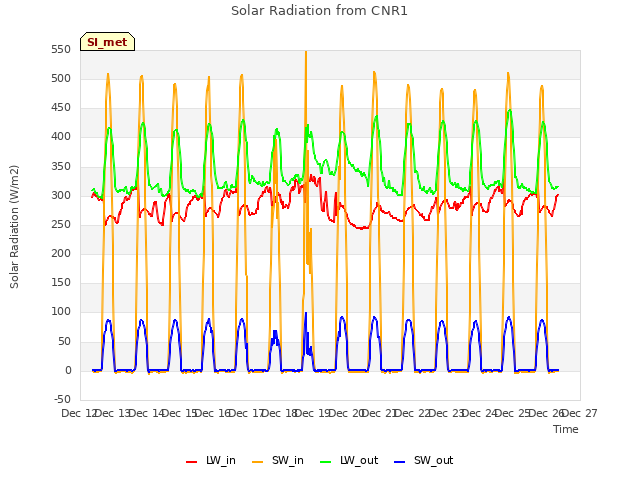 plot of Solar Radiation from CNR1