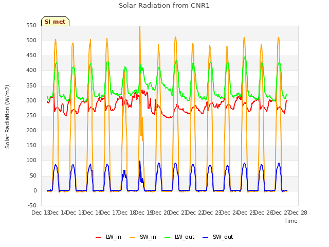 plot of Solar Radiation from CNR1